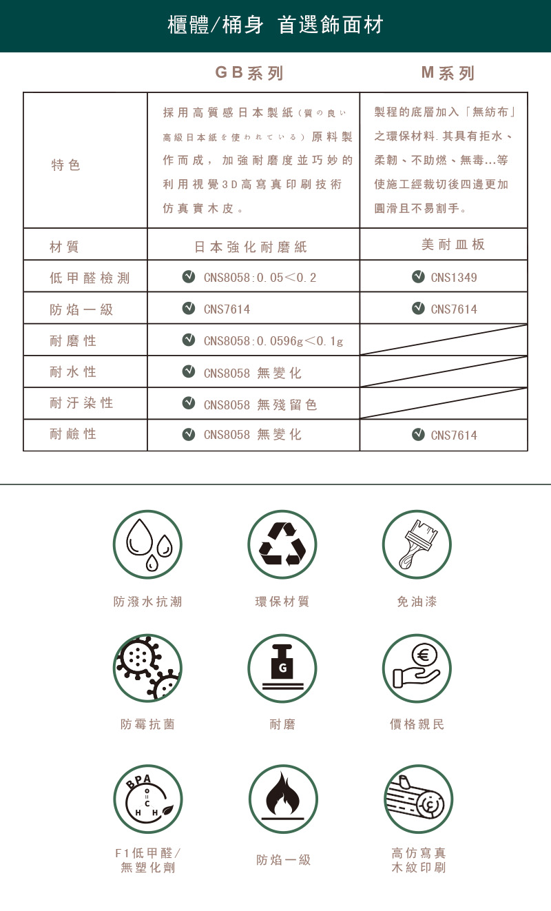 Melamine 美耐皿紙 美耐皿板 美耐板 裝飾美耐板 抗菌板 裝飾紙 廚房壁板 浴室壁板 耐燃一級 抗菌防火壁板 系統櫃 廚櫃 防火美耐板 夾板 修補筆 自黏不織布 自黏封邊條